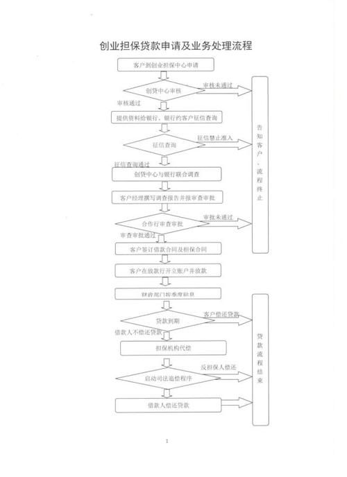 农民创业贷款 农民创业贷款申请流程