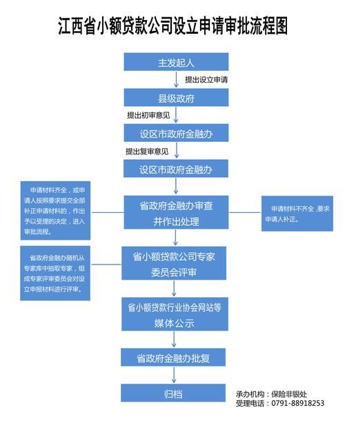 小额贷款经营许可证 小额贷款经营许可证办理流程