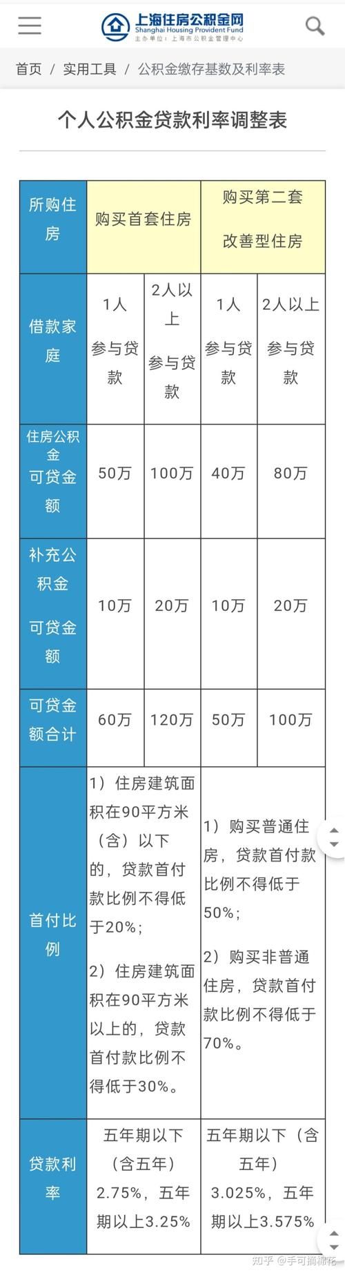 公积金贷款怎么划算 公积金贷款怎么划算 知乎