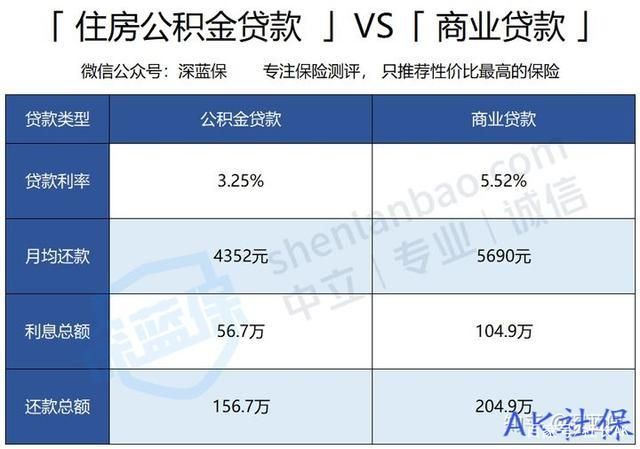 成都公积金贷款比例 成都公积金贷款比例1：多少