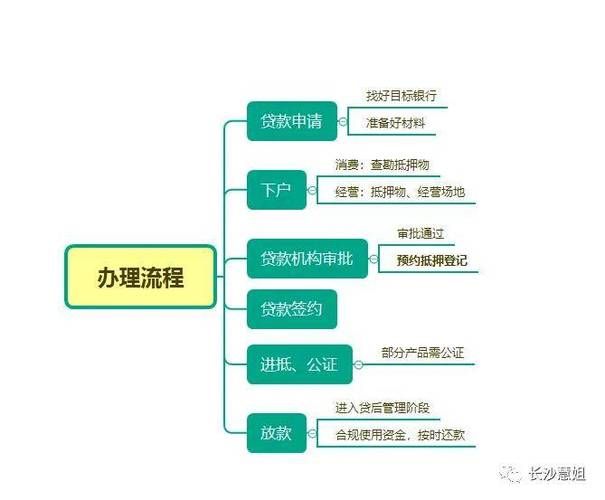 房屋抵押贷款怎么办理 房屋抵押贷款怎么办理离婚手续