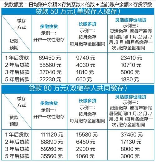 公积金贷款50万 公积金贷款50万30年利息是多少