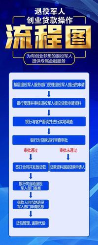 军人怎么贷款