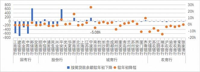 消费贷款余额 消费贷款余额 下降