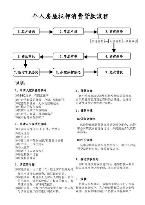 房贷抵押贷款 房贷抵押贷款流程