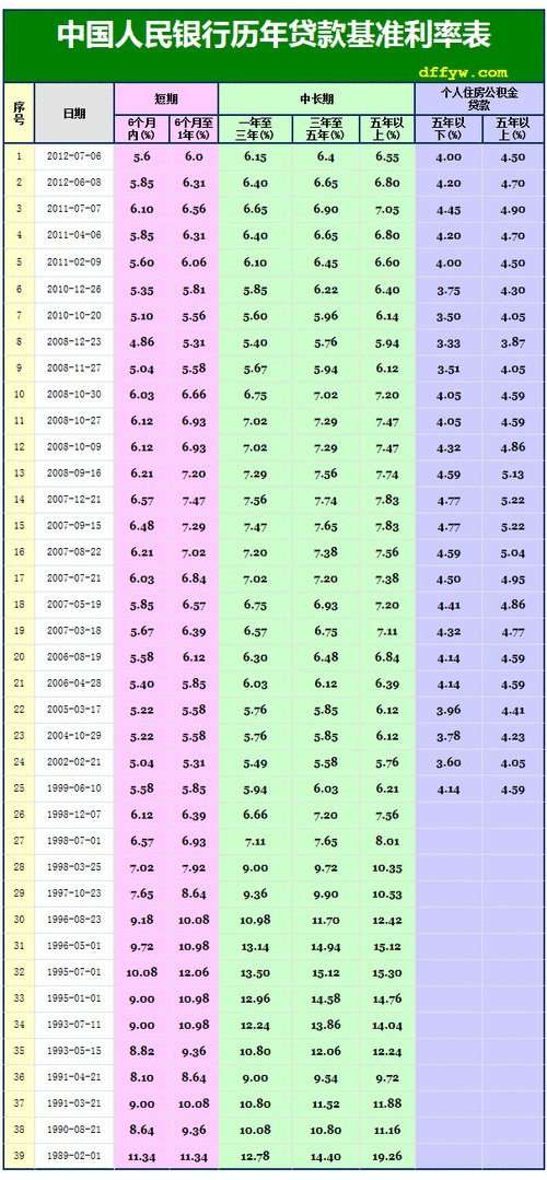 2012年贷款基准利率表 2012年贷款基准利率表一览表