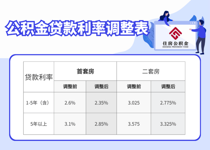 公积金贷款利率表2015 公积金贷款利率表2024