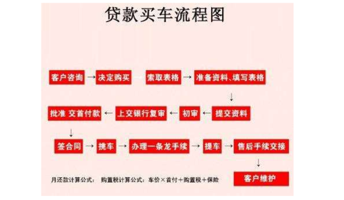 贷款买车上牌流程 贷款购车怎么上牌照