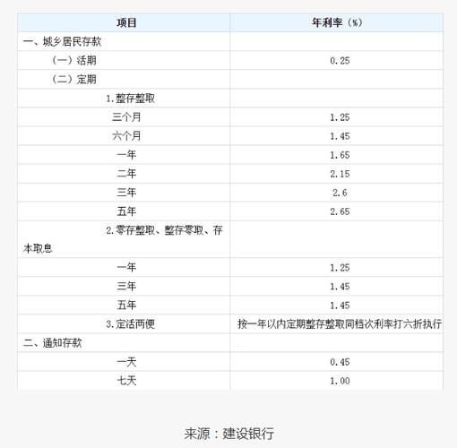 建行信用贷款利率 建行信用贷款利率2023