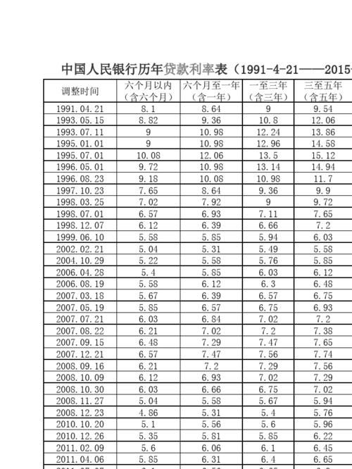 同期贷款利率 2018年银行同期贷款利率