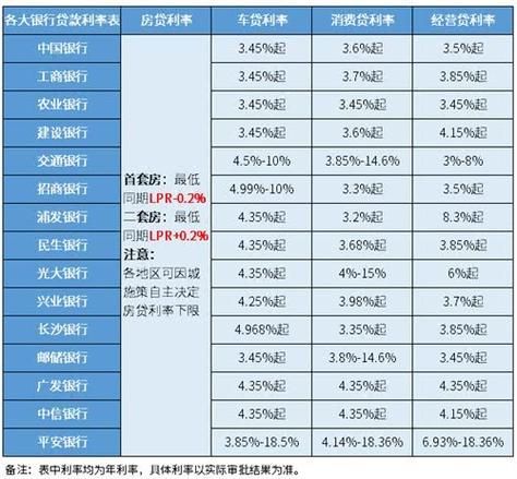 美国贷款利率是多少 美国贷款利率一览表