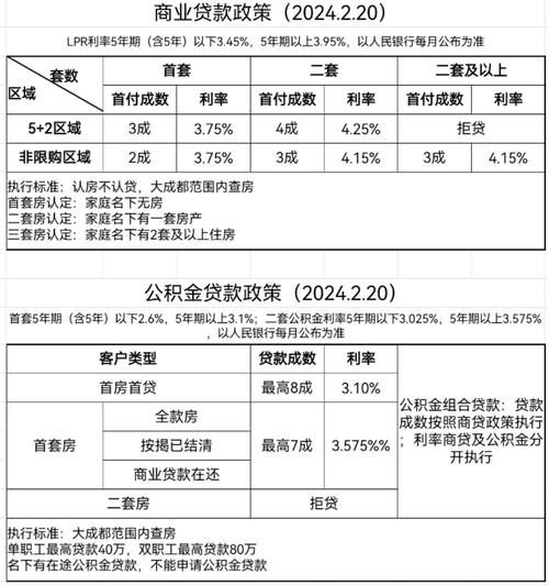 成都贷款政策 成都贷款政策2024首套房认定