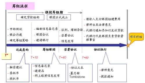 银团贷款牵头行职责 银团贷款牵头行主要职责