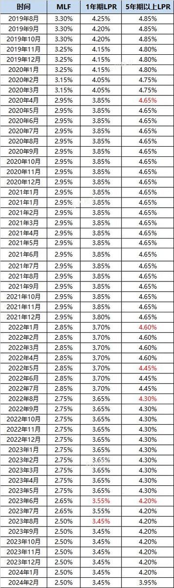 同期银行贷款利率 同期银行贷款利率和lpr区别