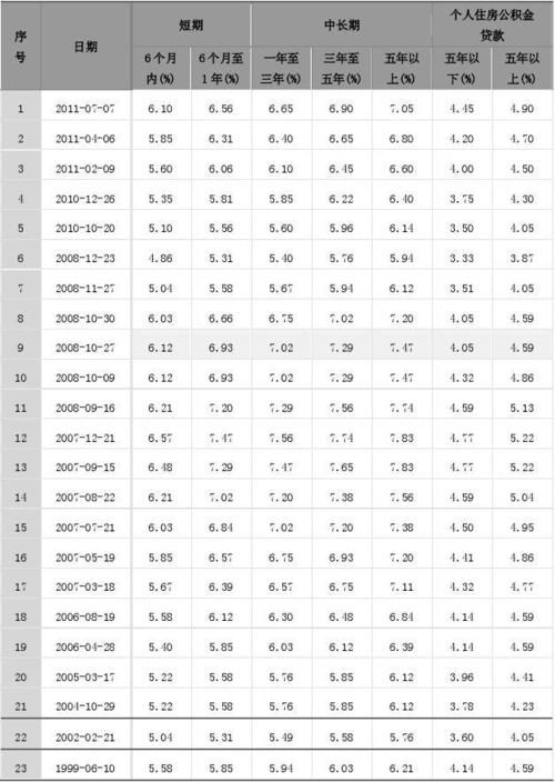 现时银行贷款利率 现在最新的银行贷款利率是多少怎么算