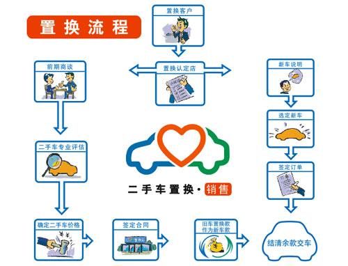 买二手车贷款流程 买二手车贷款的流程