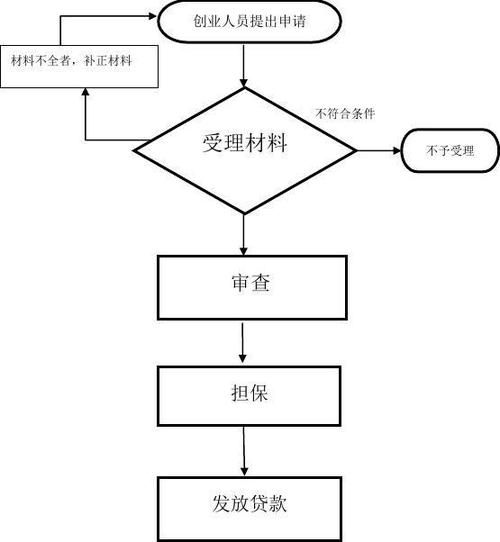 找担保公司向银行贷款 找担保公司向银行贷款的流程