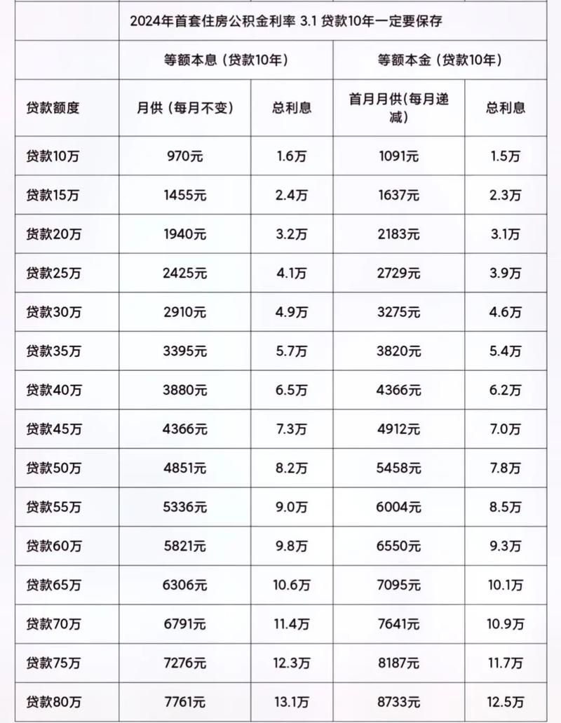 重庆公积金贷款能贷多少 重庆公积金贷款能贷多少最新