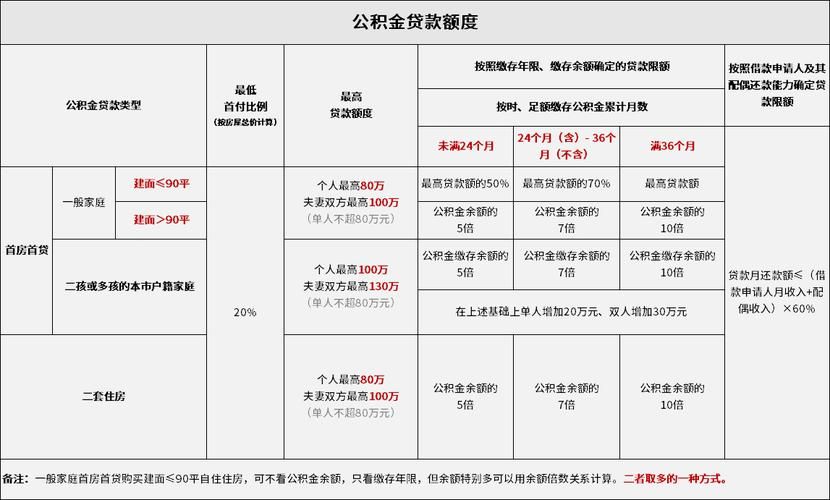 公积金贷款时间 公积金贷款时间越长越好吗