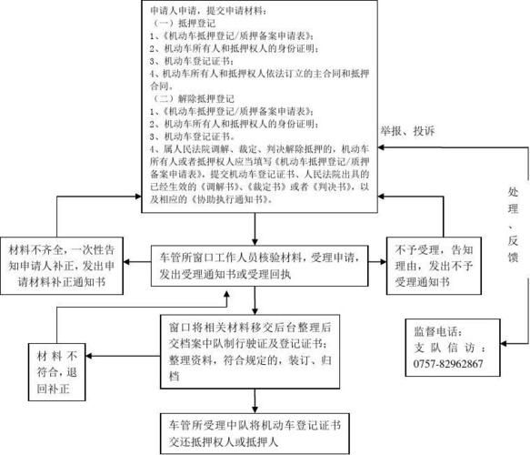 车辆贷款解压流程 车贷款解压怎么办理