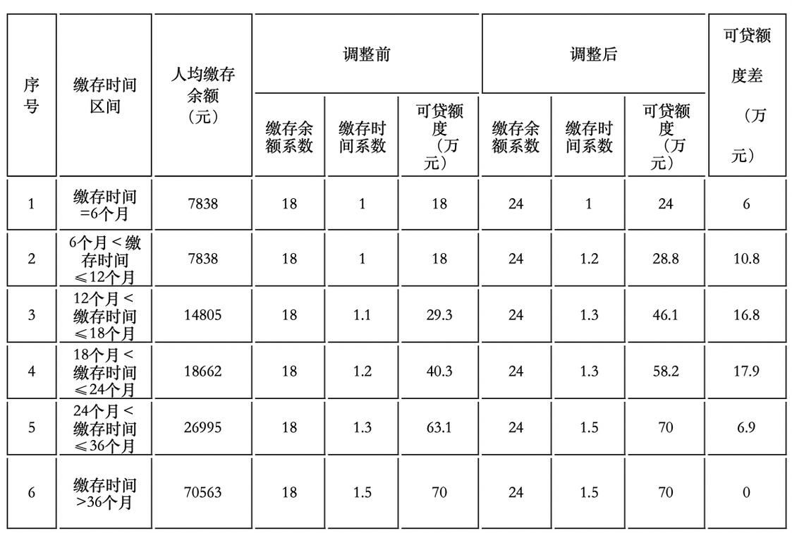 兰州公积金贷款 兰州公积金贷款首付比例