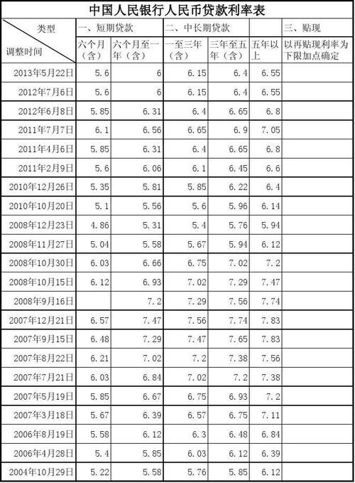 央行贷款基准利率 央行贷款基准利率表