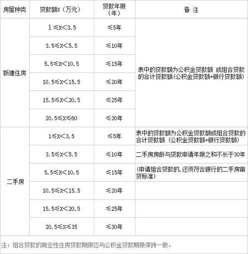 南昌市公积金贷款额度 南昌市公积金贷款额度是多少