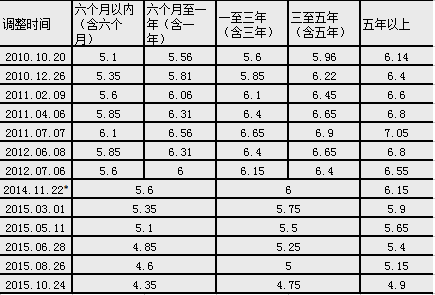 各国贷款利率一览表 2020年各国贷款利率一览表