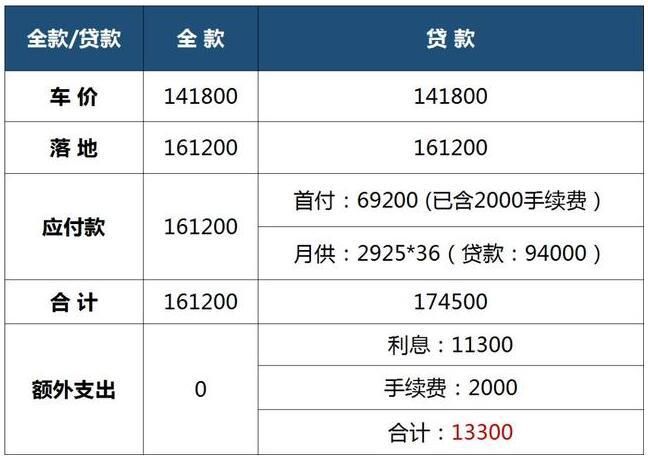 新车贷款首付多少 新车贷款首付多少比例