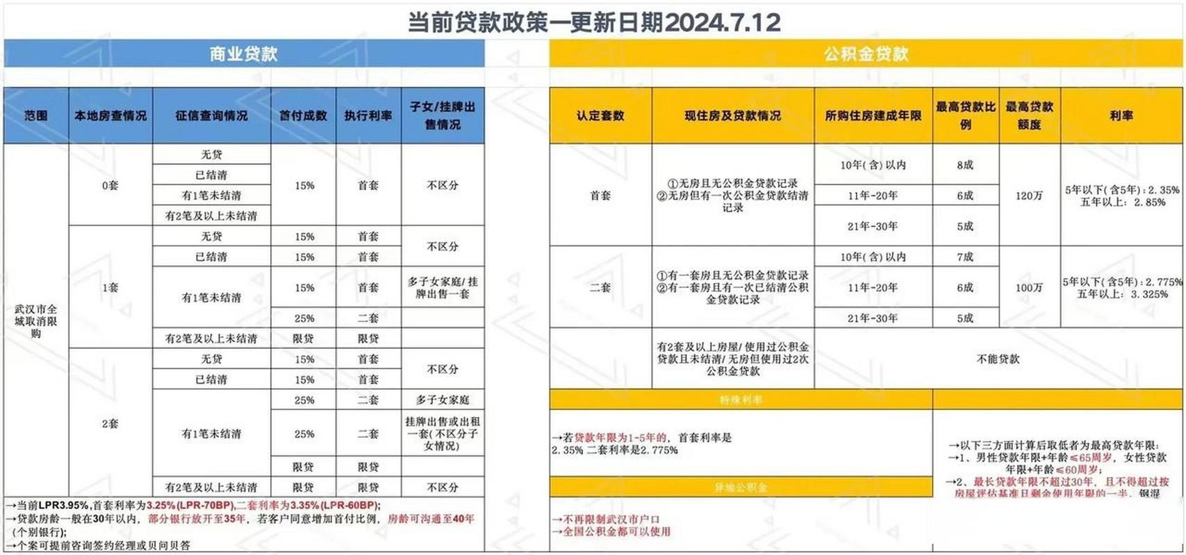 购房商贷可以转公积金贷款吗 购房商贷可以转公积金贷款吗多少钱