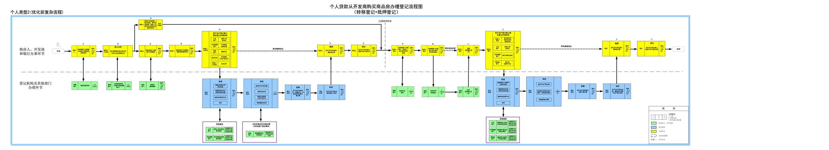 按揭房怎么抵押贷款 按揭房抵押贷款流程