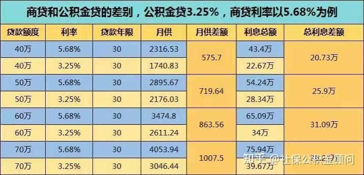 公积金能贷款多少钱 1万公积金能贷款多少钱