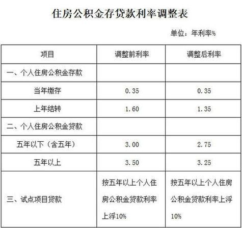 公积金能贷款多少钱 1万公积金能贷款多少钱