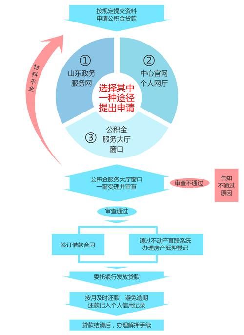 公积金贷款买房怎么操作 公积金贷款买房流程图