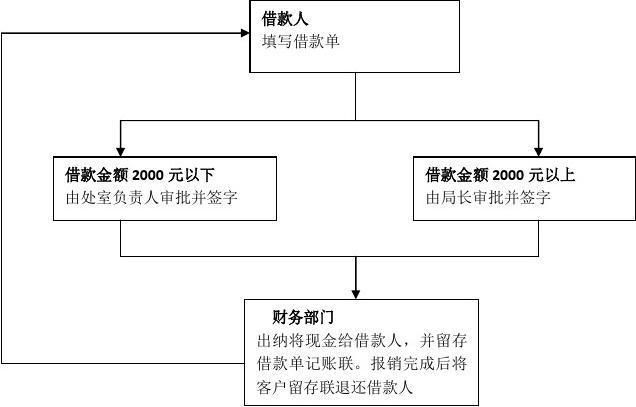 快速借款 如何快速借款