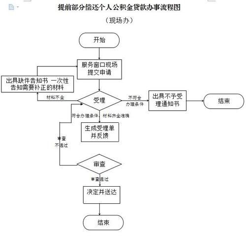 公积金贷款流程图 公积金贷款流程表