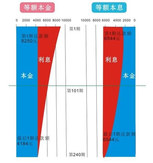 房贷等额本息和等额本金有什么区别 房贷等额本息和等额本金有啥区别