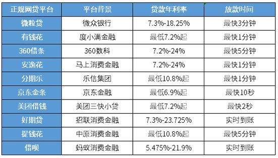 网商贷利息怎么算 利息低的网贷平台