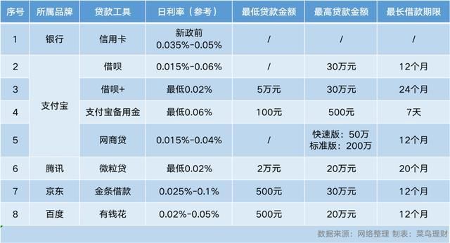 网商贷利息怎么算 利息低的网贷平台