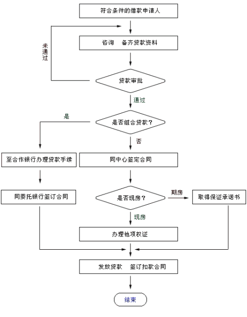 公积金贷款流程时间 公积金贷款流程时间表