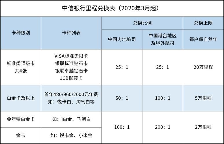 中信银行积分怎么兑换 中信银行积分怎么兑换航空里程