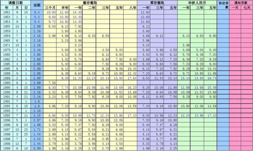 历年来存款利率表 历年来的存款利率