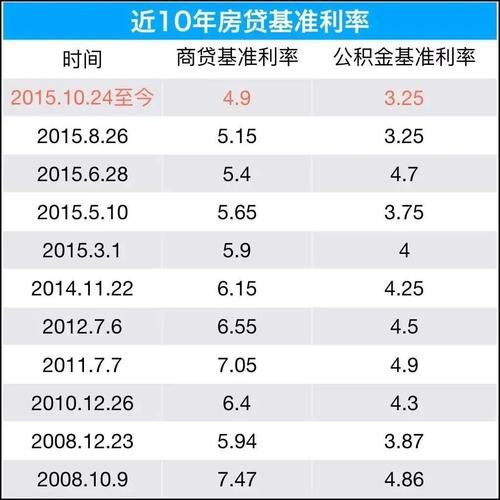 中国历年房贷利率 历年lpr一览表