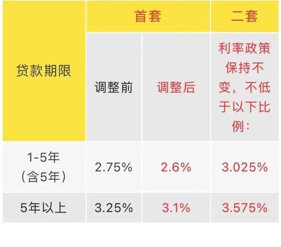 房贷利率下调 全国房贷利率调整最新消息