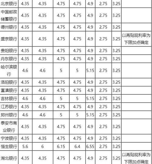 各个银行贷款利率表大全 各银行贷款利息2021最新利率排行