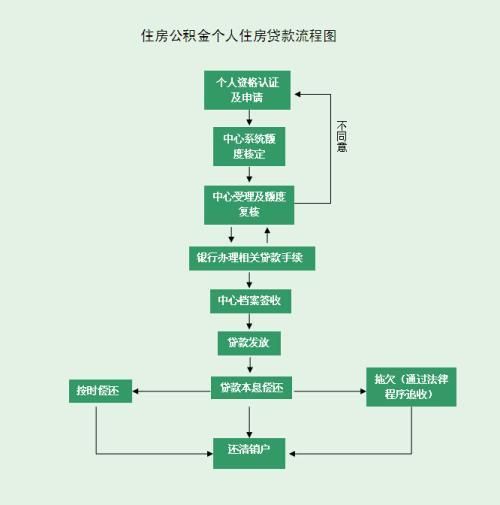 异地公积金贷款买房如何办理 异地公积金贷款买房的流程